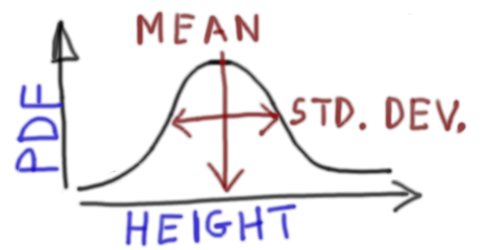 ANOVA normal distribution